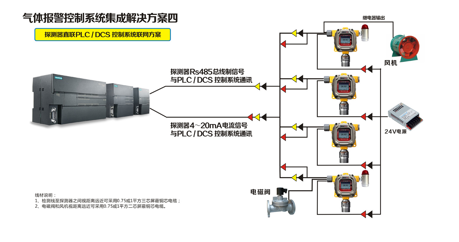 探測器直聯PLC / DCS 控制系統(tǒng)聯網方案